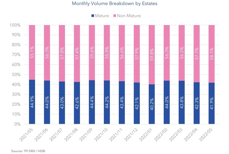 HDB Monthly Volume Breakdown by Estates May 2022